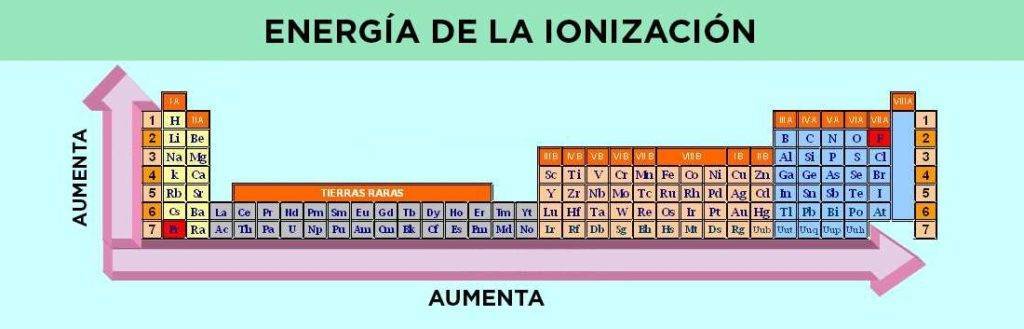 Energ A De Ionizaci N Curso En Linea Para El Examen De La Unam