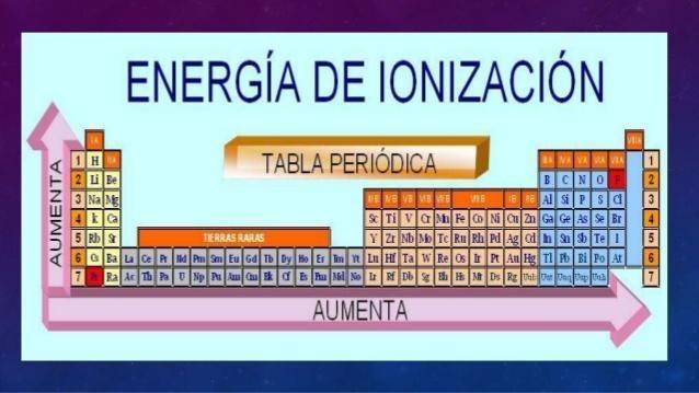 ENERGÍA DE IONIZACIÓN - Curso Para La UNAM