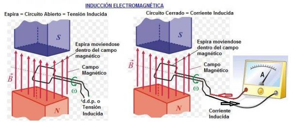 LA INDUCCIÓN ELECTROMAGNÉTICA - Curso Para La UNAM