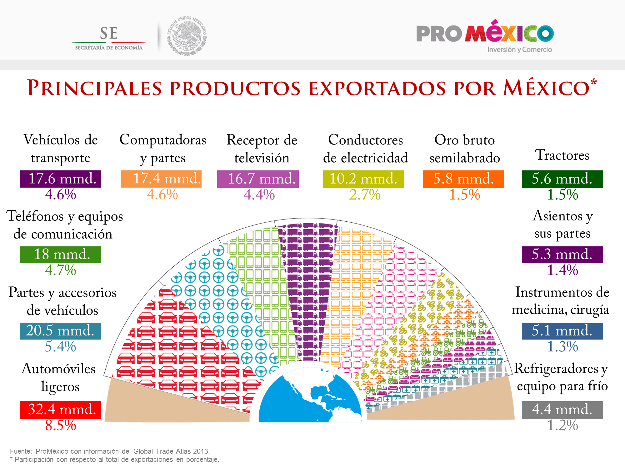 La Mayoría De Nuestras Exportaciones Salen Por