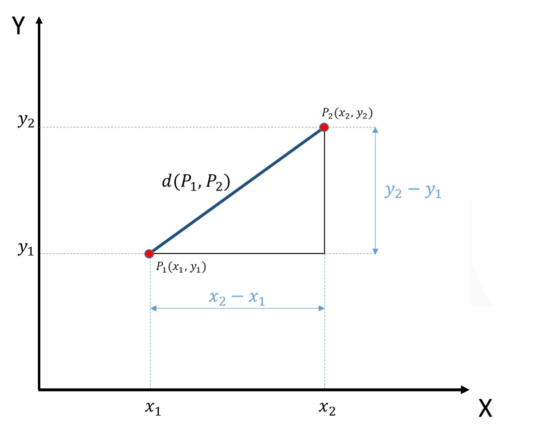 DISTANCIA ENTRE DOS PUNTOS - Curso Para La UNAM