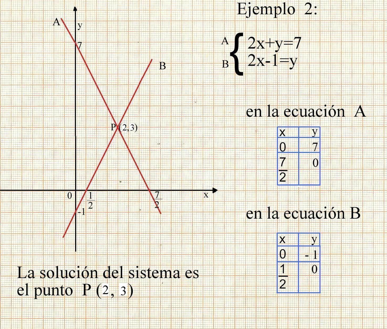 MÉTODOS DE SOLUCIÓN PARA SISTEMAS DE DOS ECUACIONES LINEALES CON DOS ...