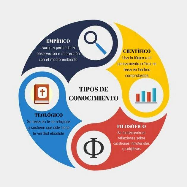 Los 16 Tipos De Conocimiento Y Sus Caracteristicas Co 1326