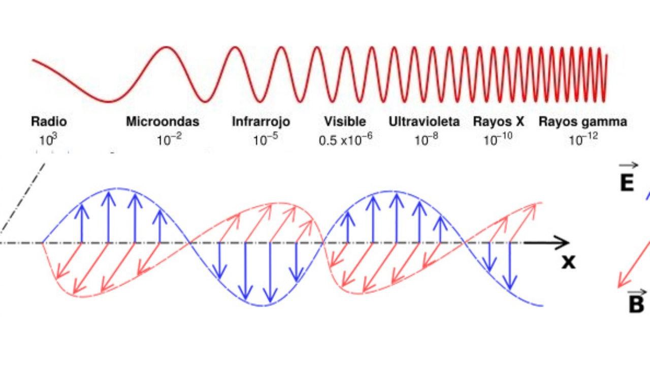 Que Son Las Ondas Electromagneticas - Image to u