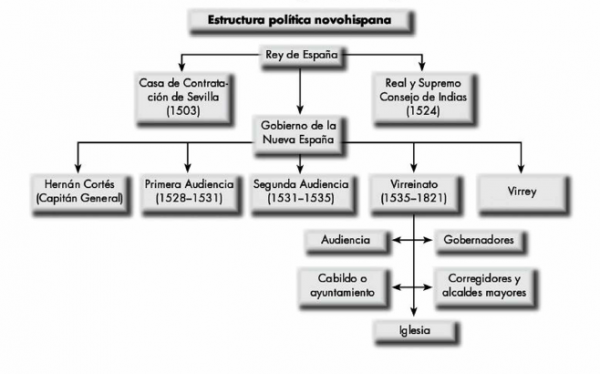 LA ORGANIZACIÓN POLÍTICA DE LA NUEVA ESPAÑA - Curso para la UNAM