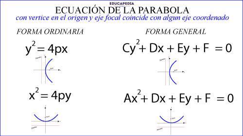 FORMAS ORDINARIA Y GENERAL DE LA ECUACIÓN DE LA PARÁBOLA CUANDO EL VÉRTICE  ESTÁ EN EL ORIGEN Y EL EJE FOCAL COINCIDE CON ALGUNO DE LOS EJES  COORDENADOS - Curso para la