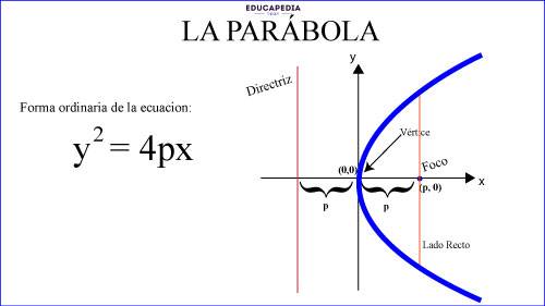 Ecuacion De La Parabola En Su Forma Ordinaria cursoparalaunam.com